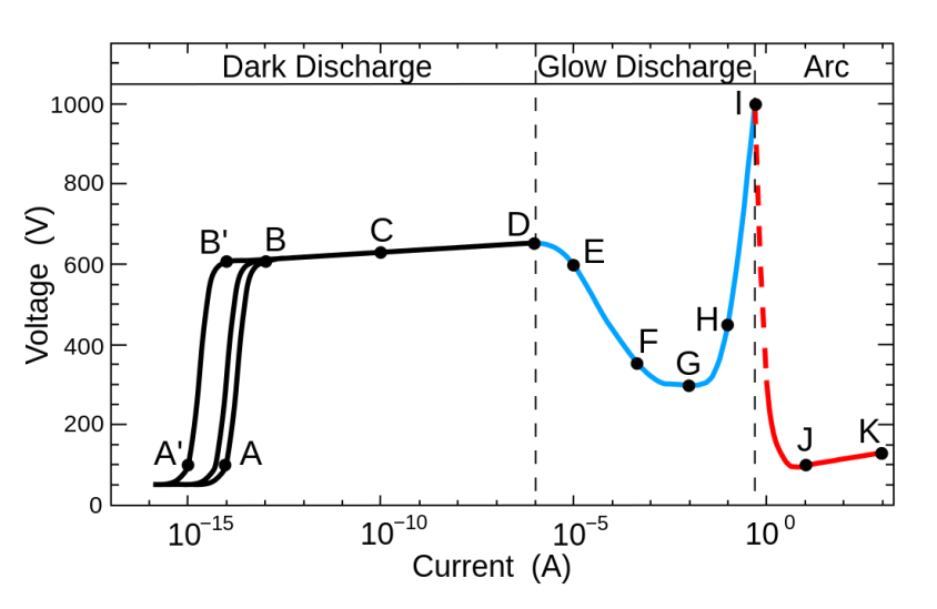 1103px-glow_discharge_current-voltage_curve_english-svg