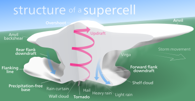 supercell-svg