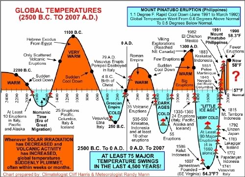 global temperature graph